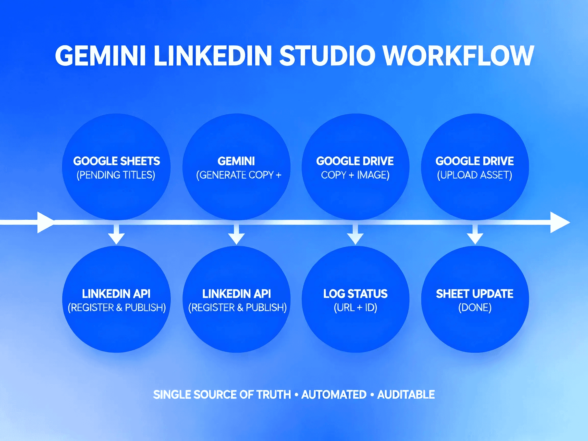 Gemini LinkedIn Studio 2