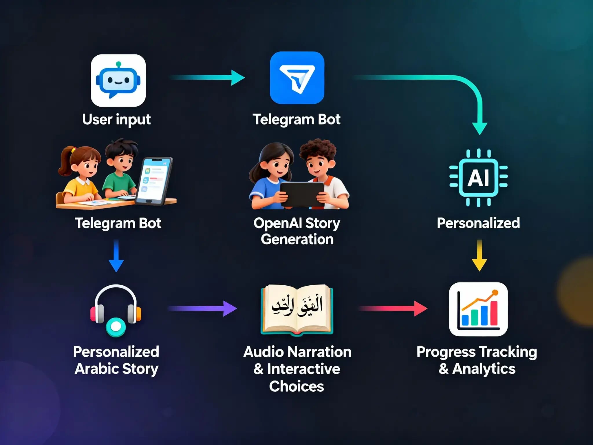 AI-Powered Children’s Arabic Storytelling  2