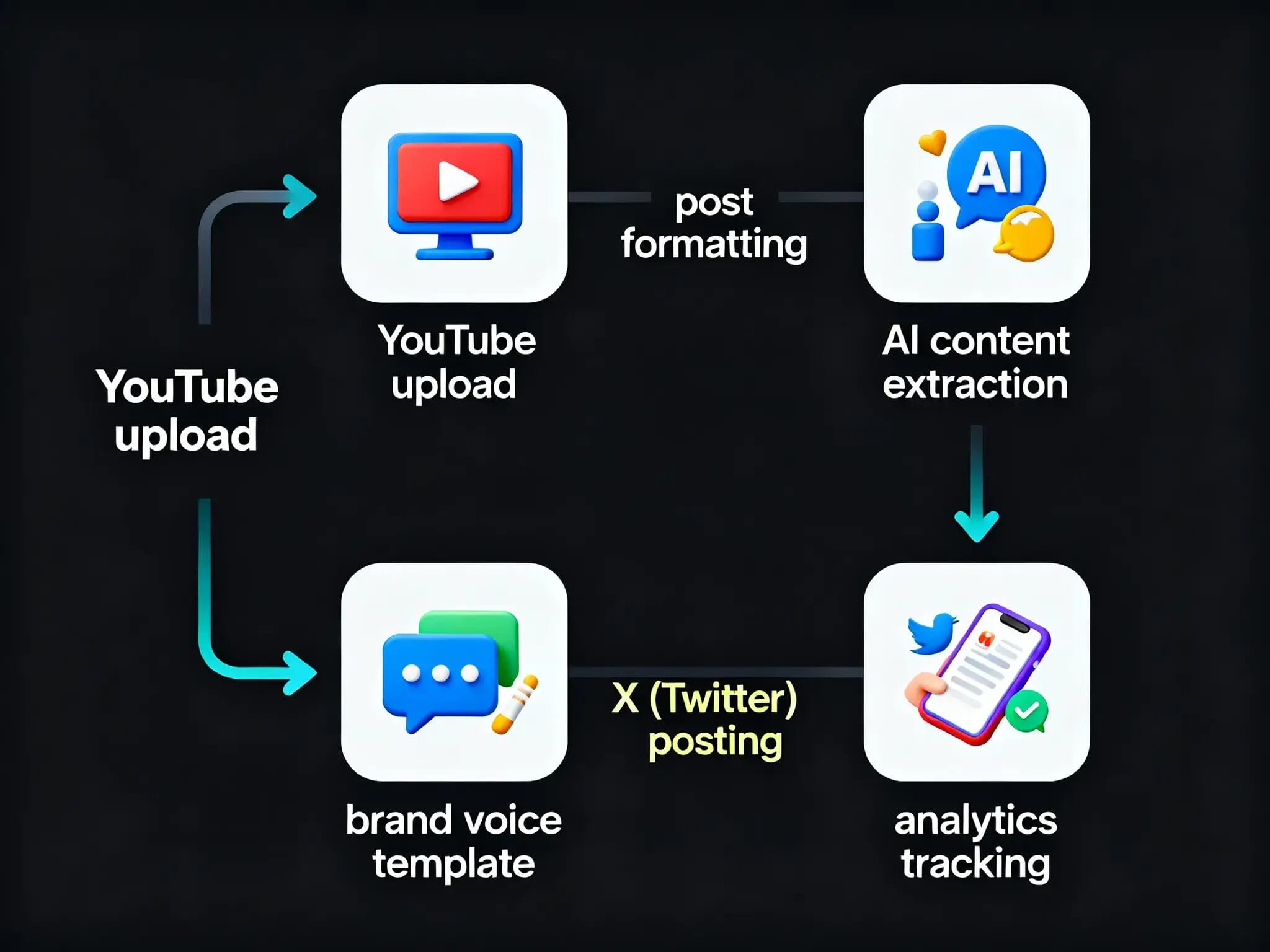 Post New YouTube Videos to X 2