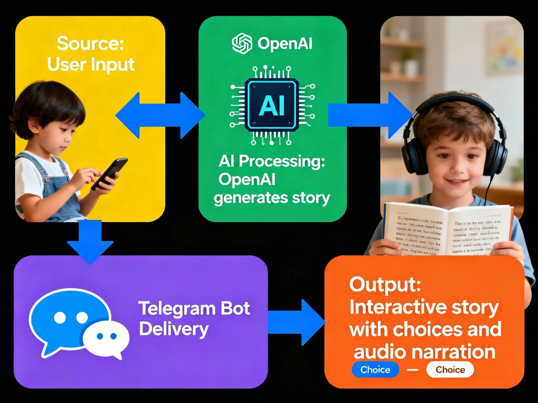 AI-Powered Children’s English Storytelling  2
