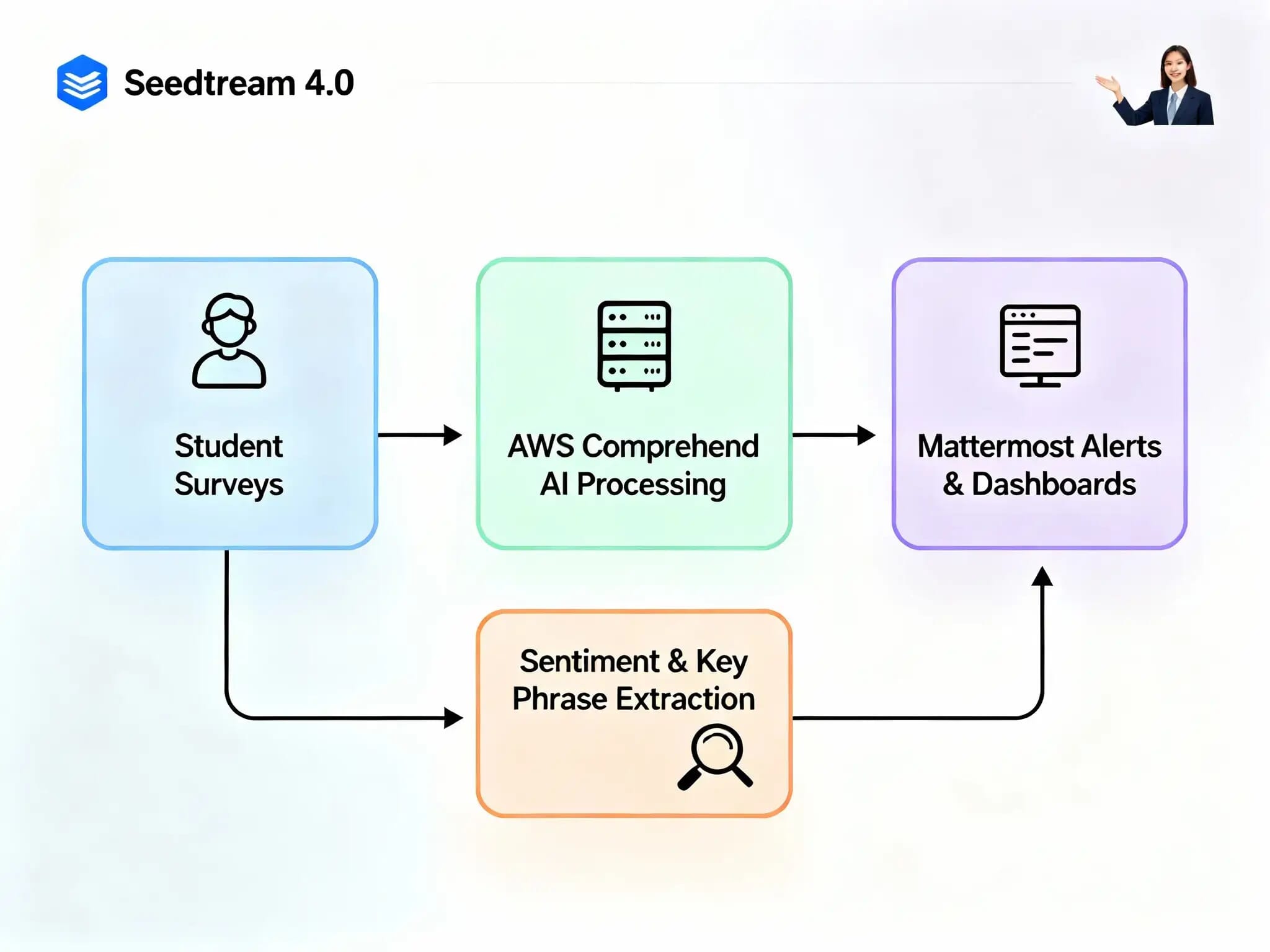 Analyze Feedback using AWS Comprehend 2