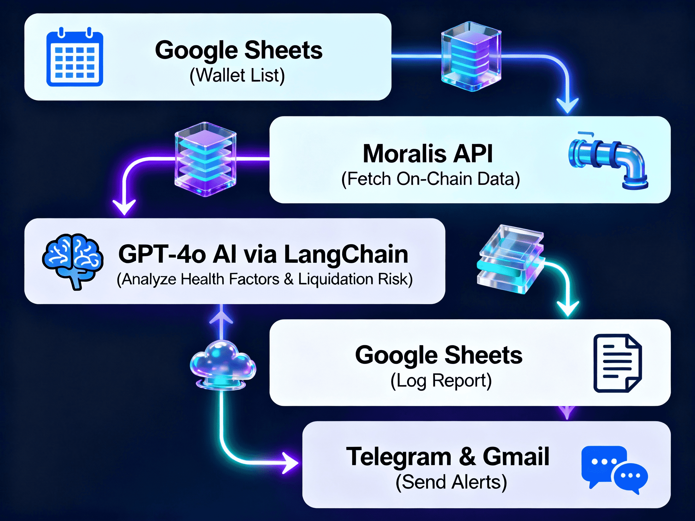 AAVEGuard Portfolio AI 2