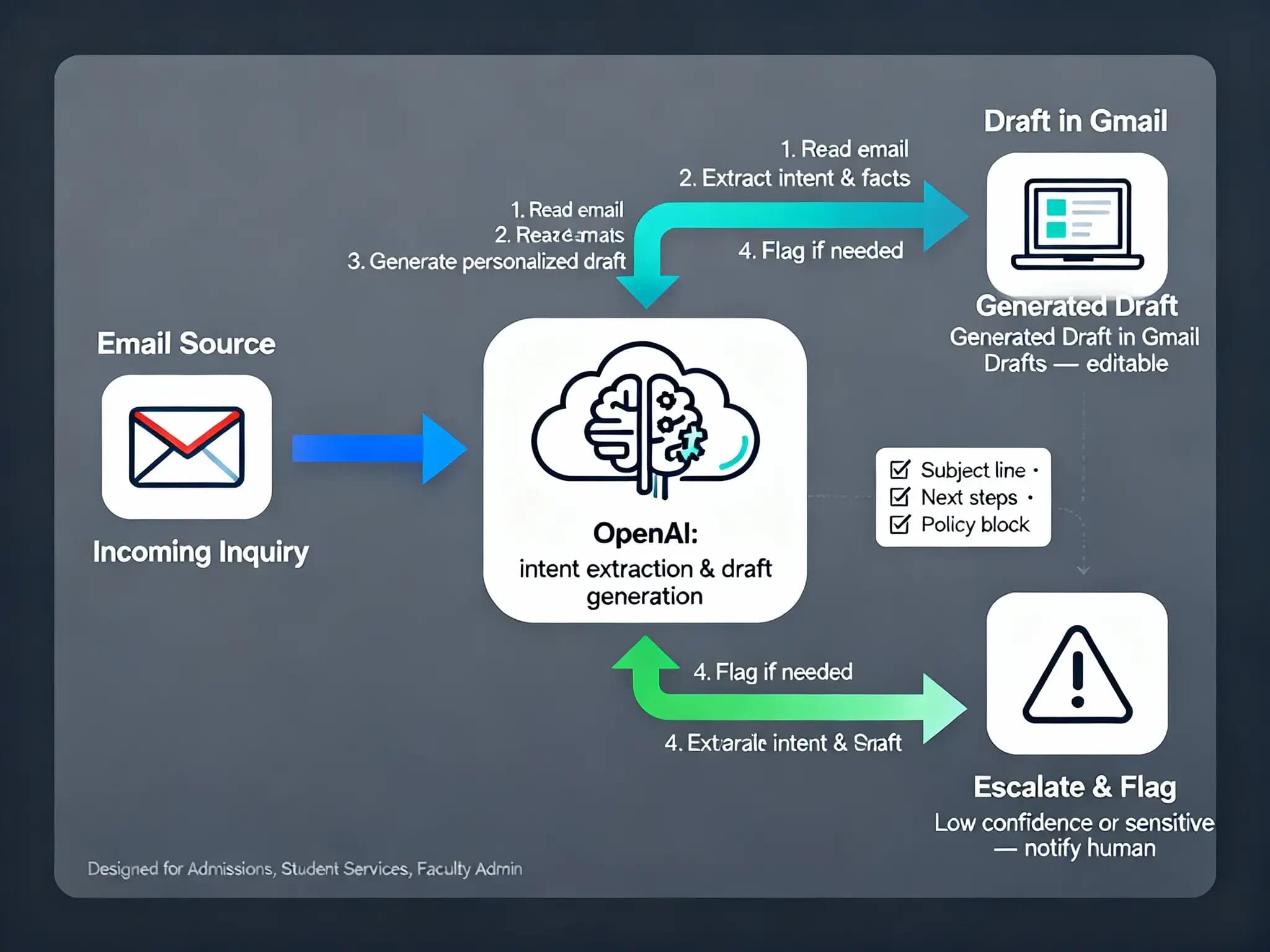 Compose reply draft in Gmail with OpenAI Assistant 2