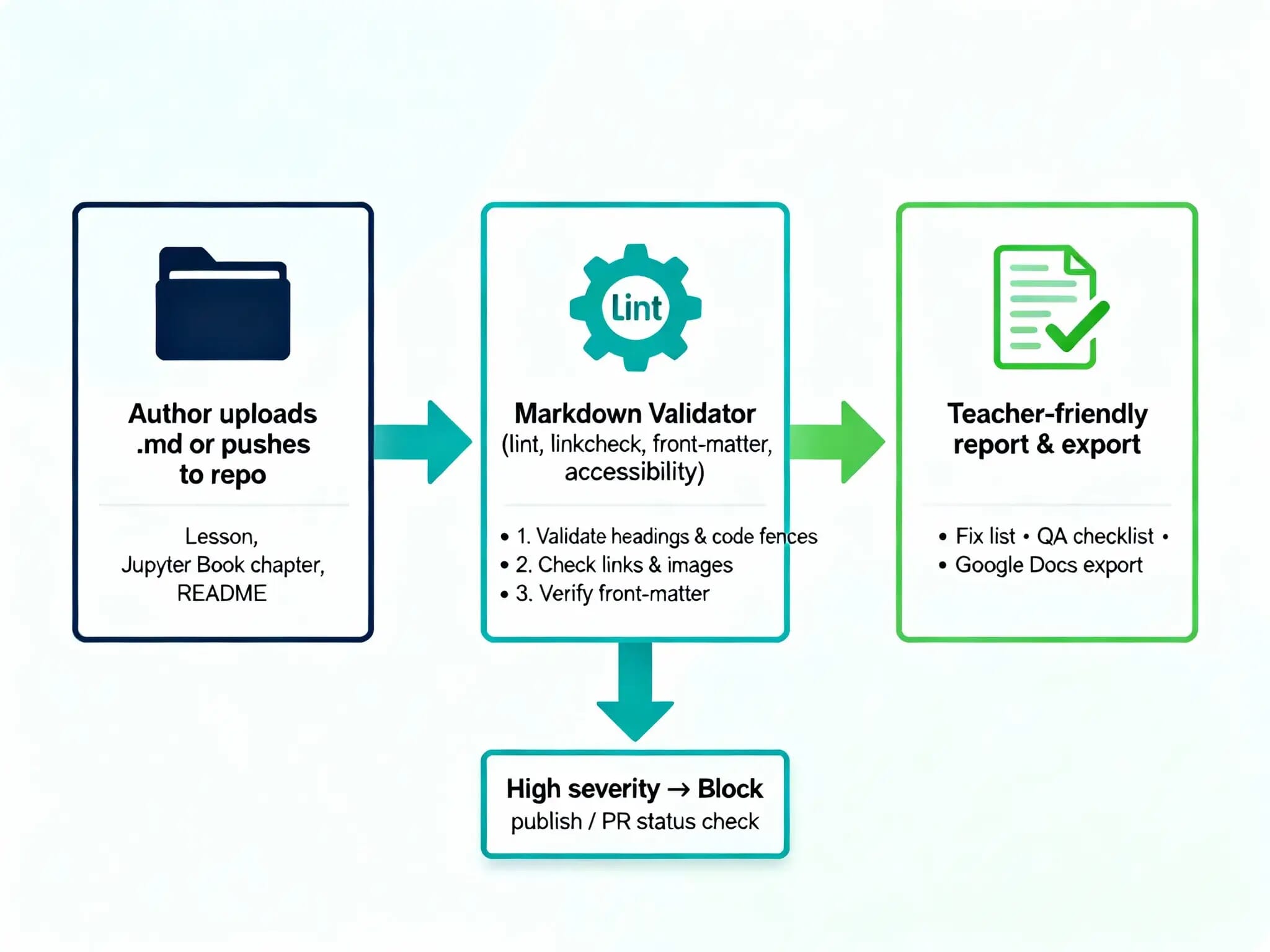 Markdown Validator 2