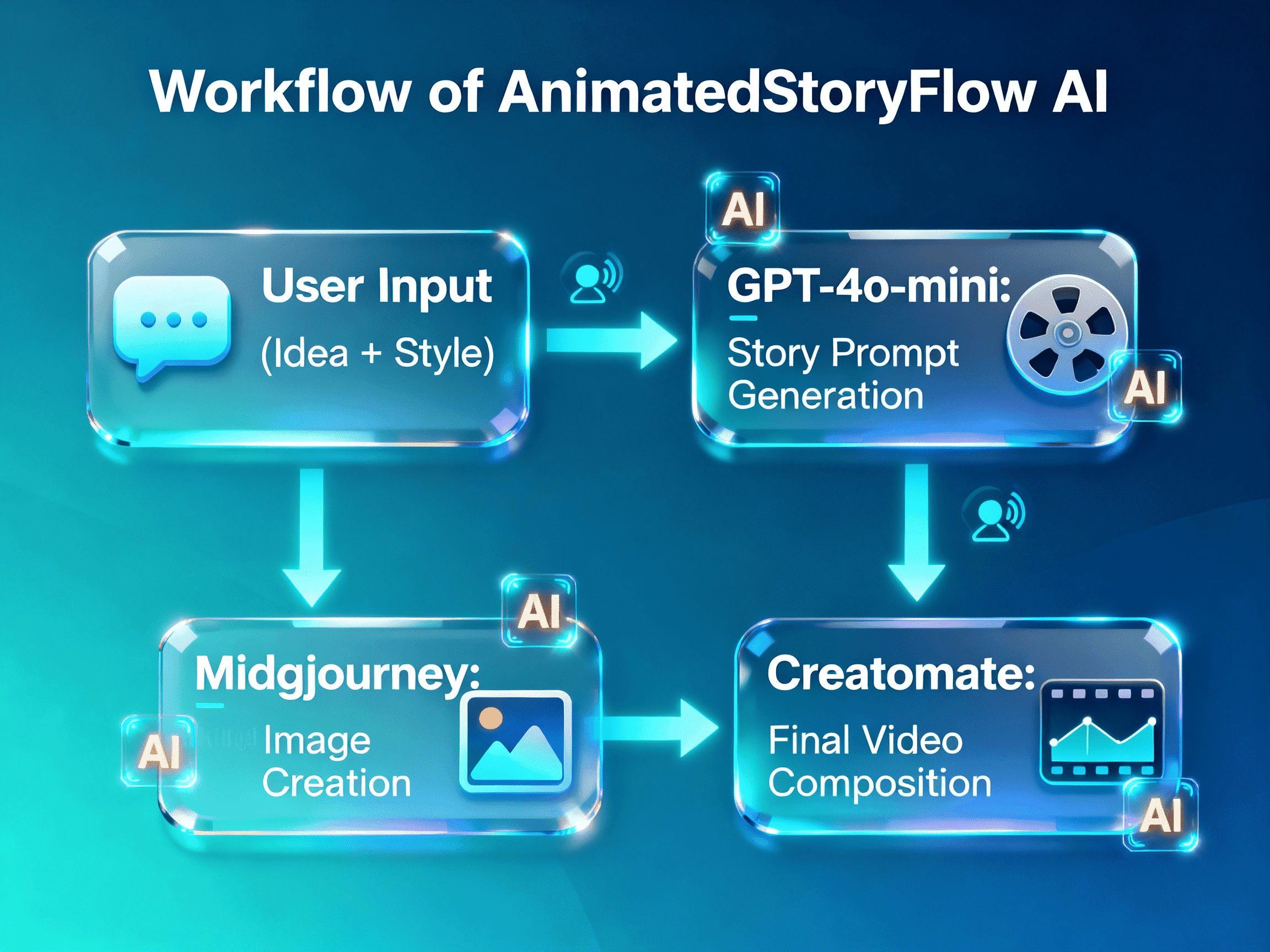 AnimatedStoryFlow AI 3