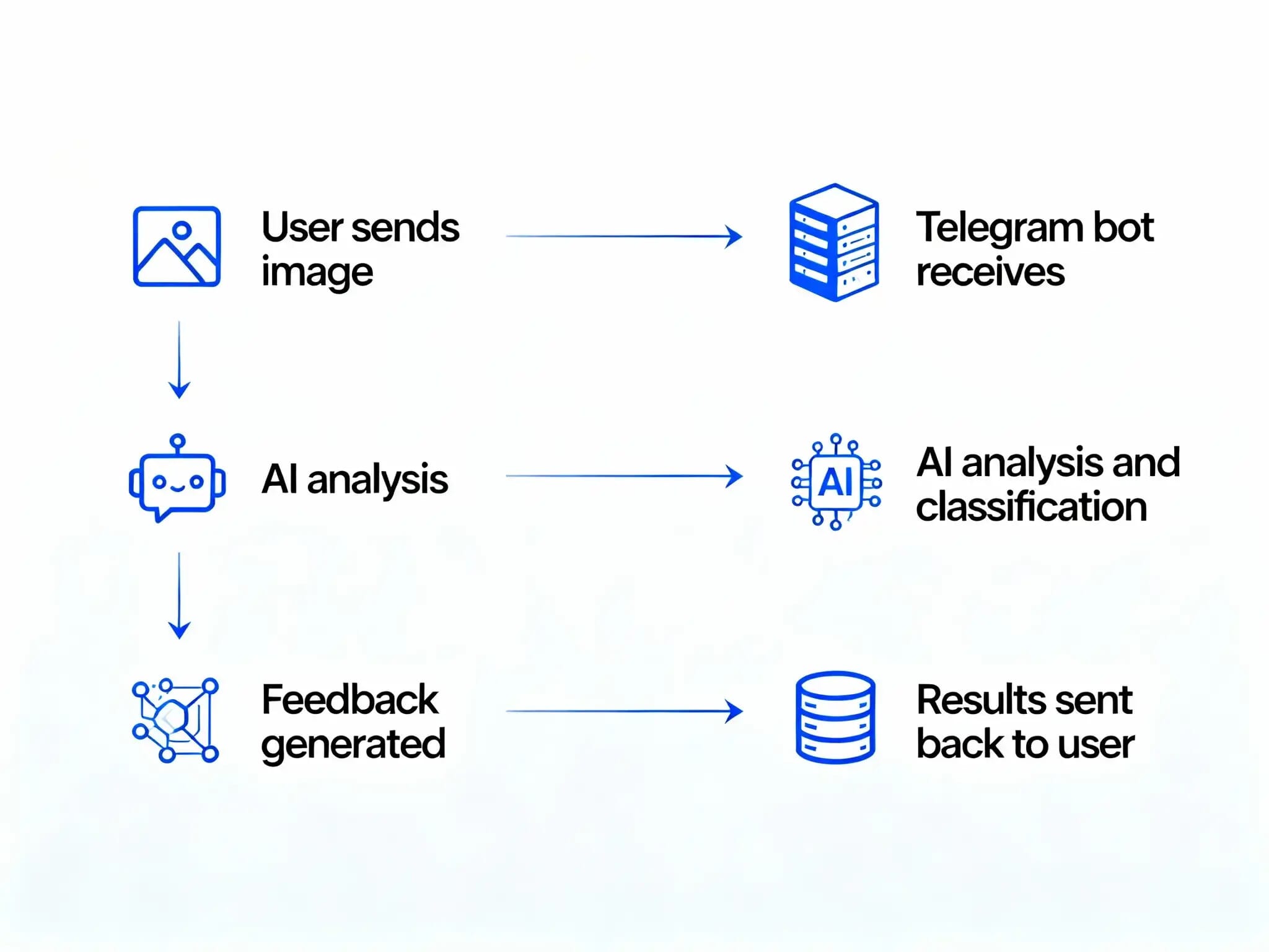 Telegram AI Image Analysis 2