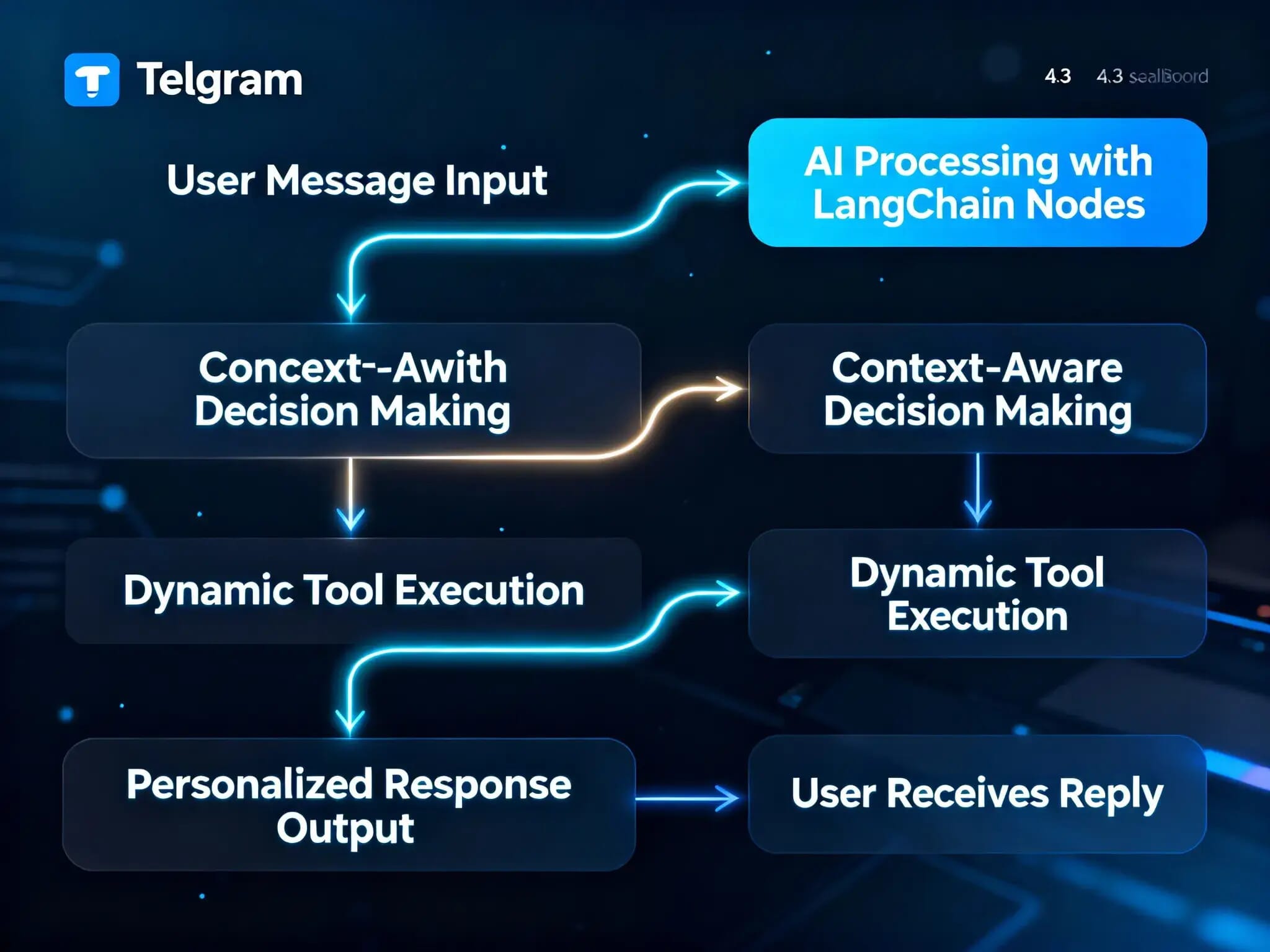 Agentic Telegram AI Bot 2