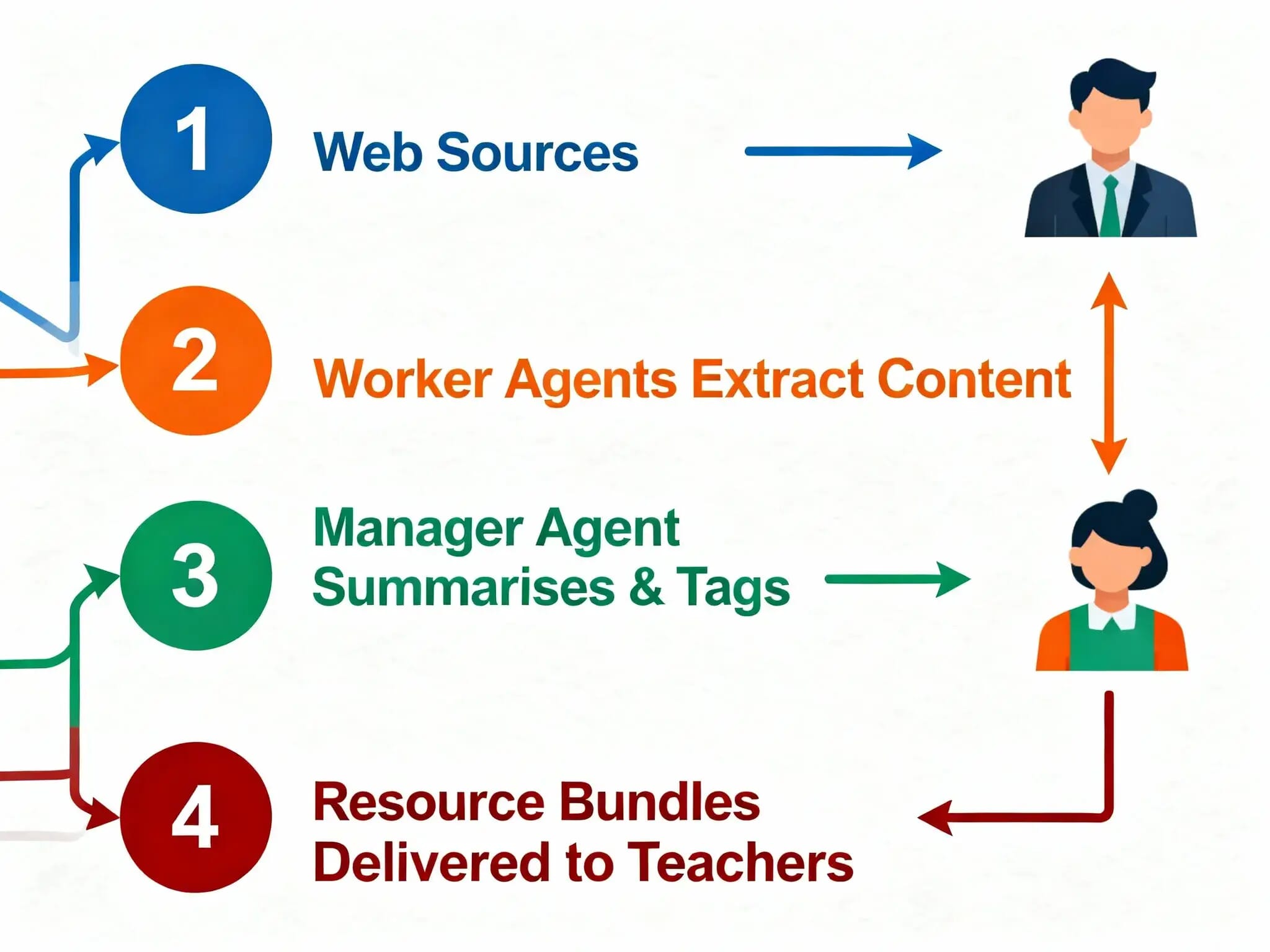 Browse the Web with Agents 2