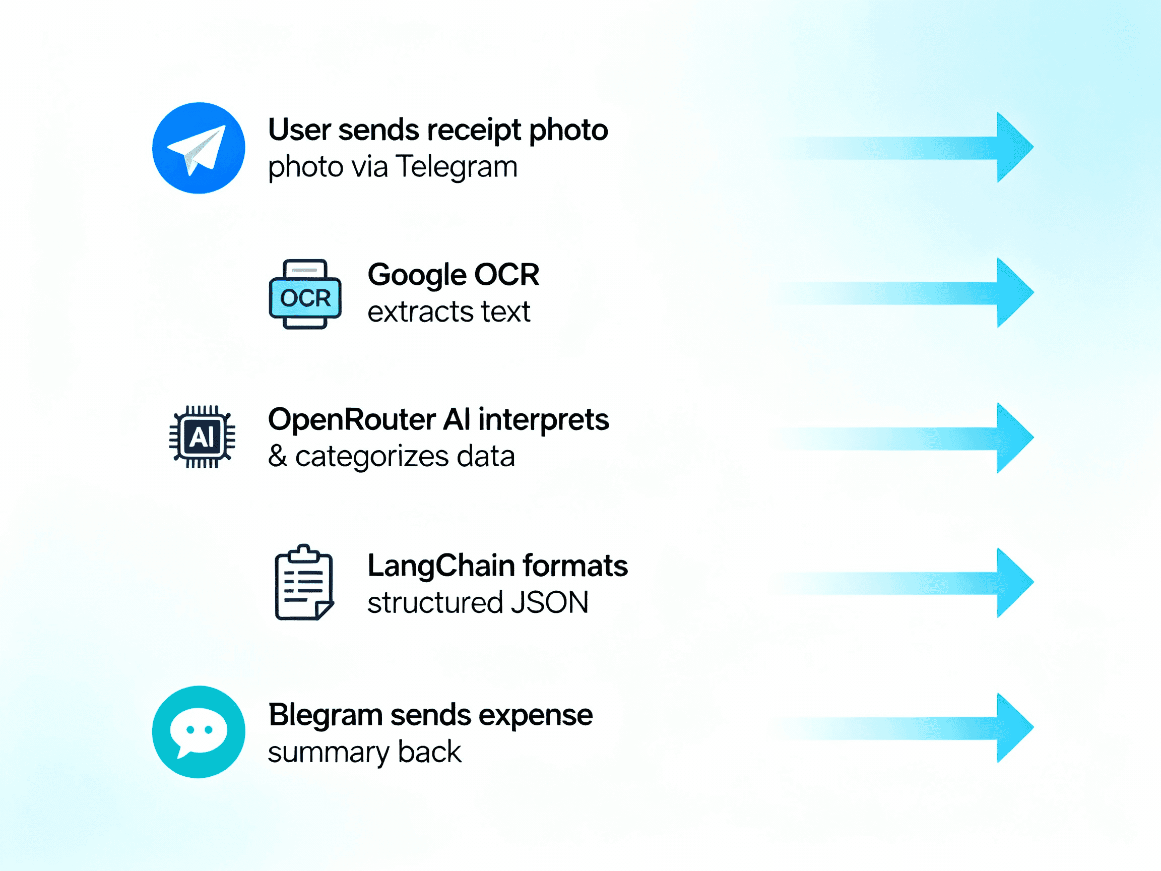 SmartReceipt AI Bot 2
