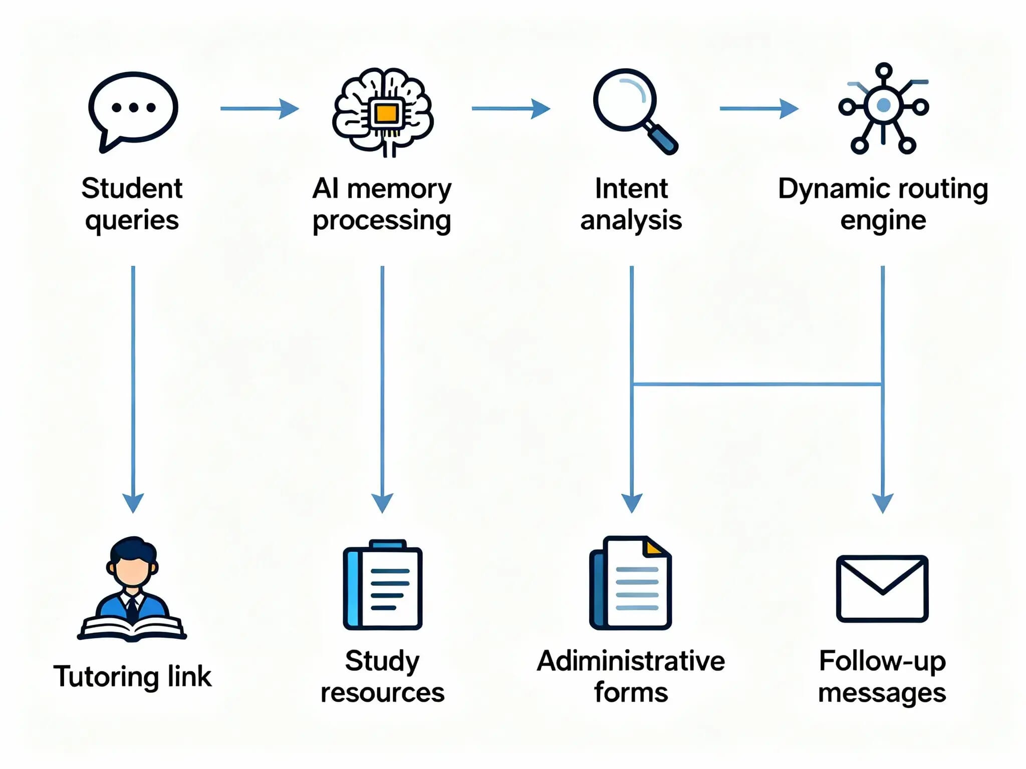 AI Chatbot with Long-Term Memory 2