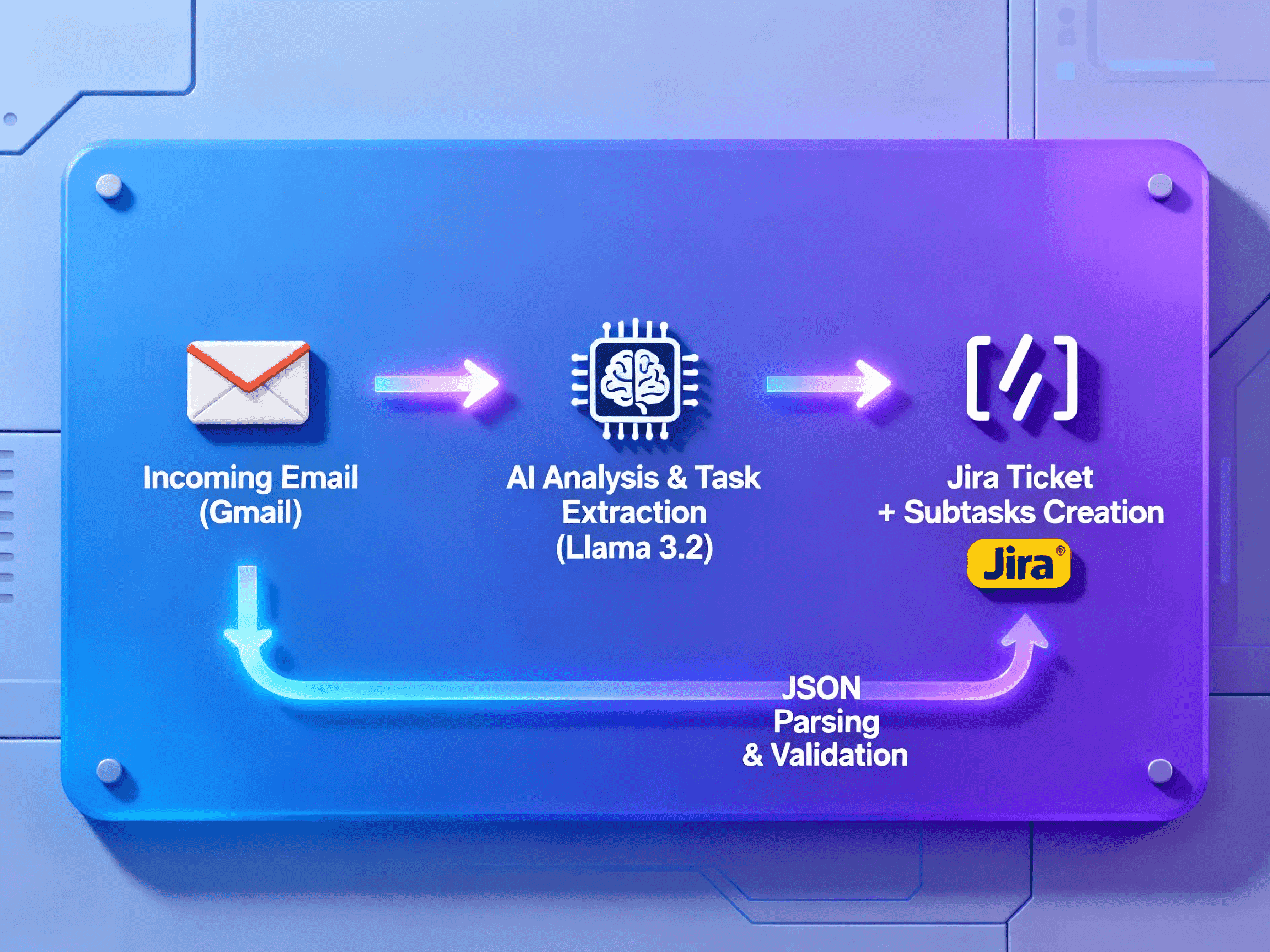Mail-to-Jira Orchestrator 2