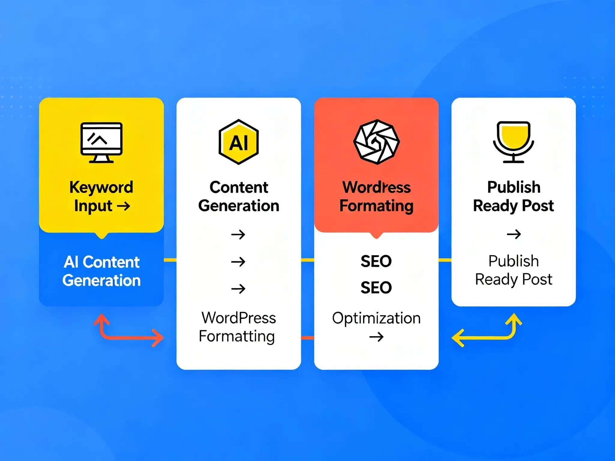 WordPress PostWriter AI 2