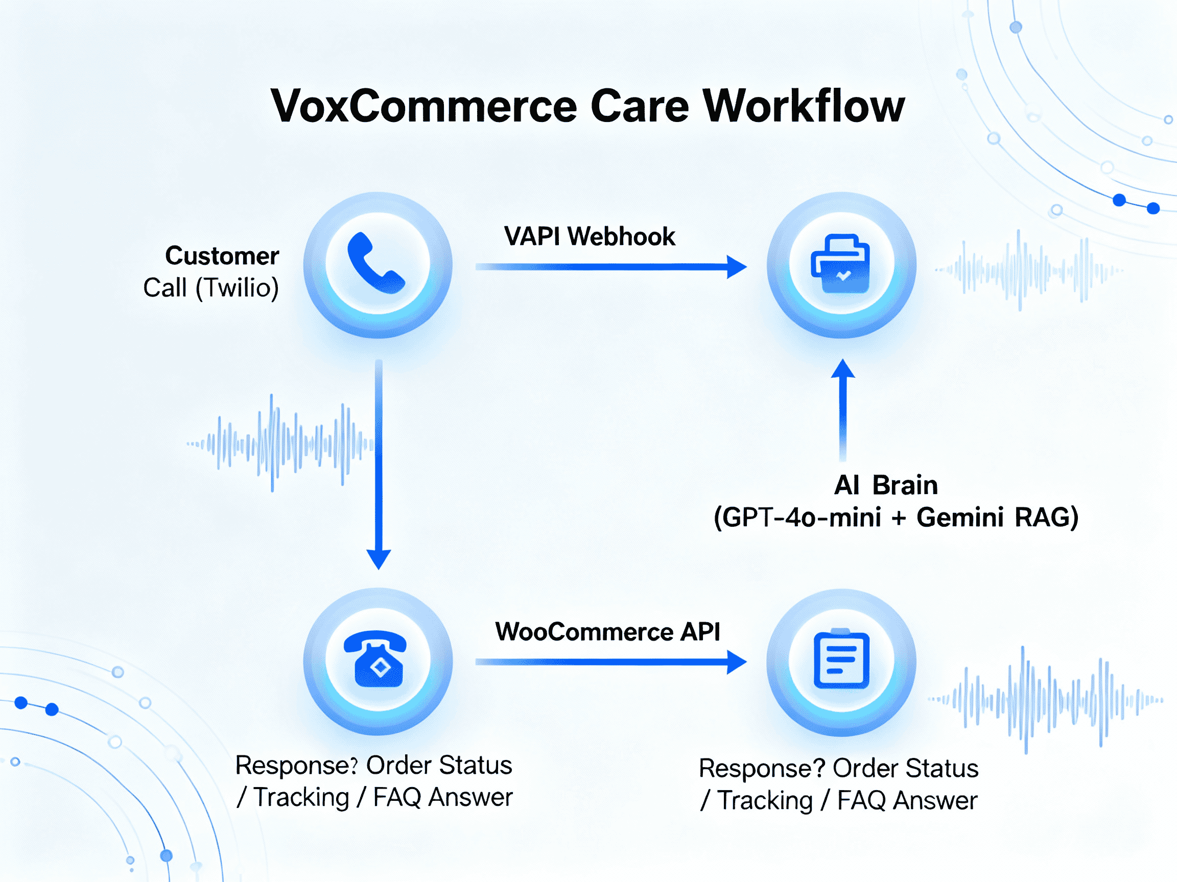 VoxCommerce Care 2