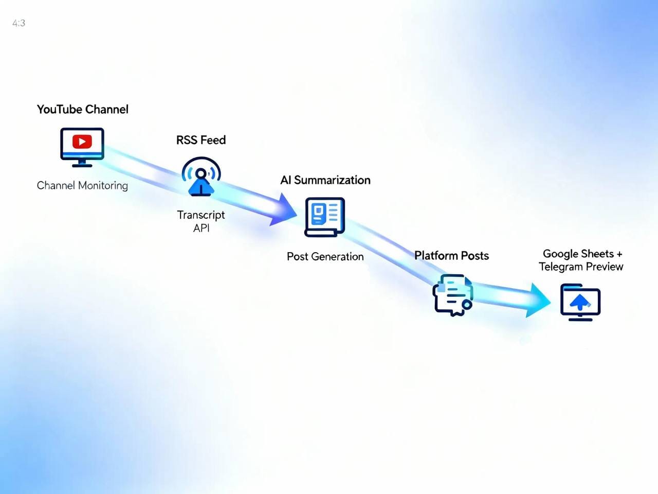 OmniVideo Social Publisher 2